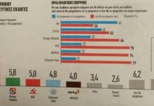 Δημοσκόπηση Metron Analysis: Μεγάλη διαφορά με ΣΥΡΙΖΑ αλλά και καμπανάκι για την κυβέρνηση
