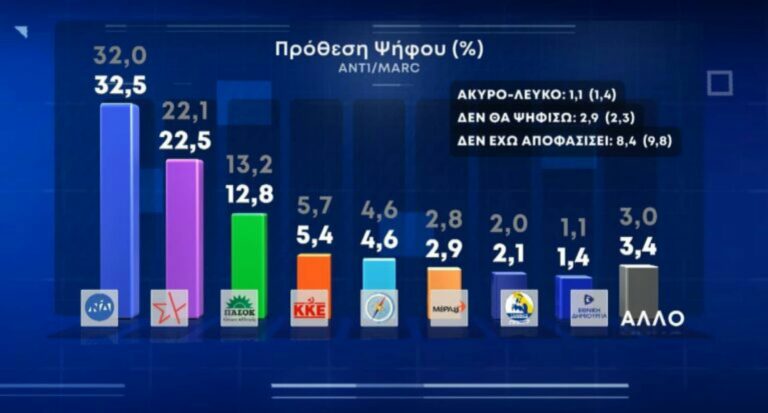 Δημοσκόπηση Marc Ιουνίου: Η διαφορά ανάμεσα σε ΝΔ και ΣΥΡΙΖΑ