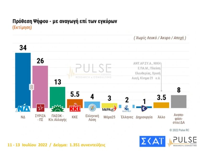 Δημοσκόπηση Pulse Ιουλίου: Στις 8 μονάδες η διαφορά ΝΔ – ΣΥΡΙΖΑ