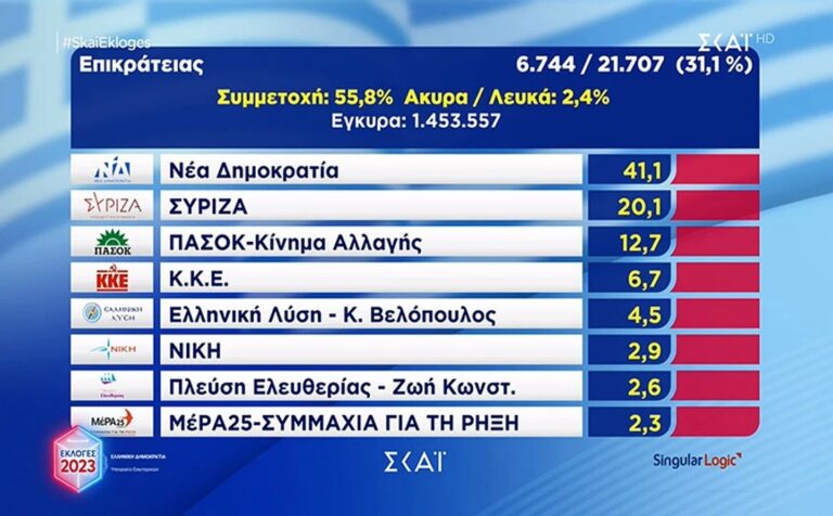 Εκλογές 2023, Αποτελέσματα: ΝΔ 40,82%, ΣΥΡΙΖΑ 20,6% – Θρίαμβος ΝΔ με 20 μονάδες διαφορά στο 80% της Επικράτειας