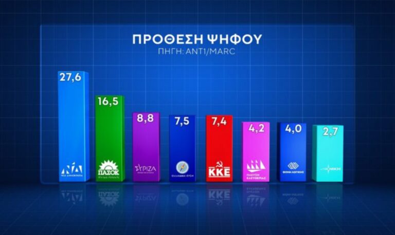 Δημοσκόπηση: Πρωτιά της ΝΔ με 11,8 % διαφορά από το δεύτερο ΠΑΣΟΚ – Υπεροχή Κασσελάκη για την προεδρία του ΣΥΡΙΖΑ