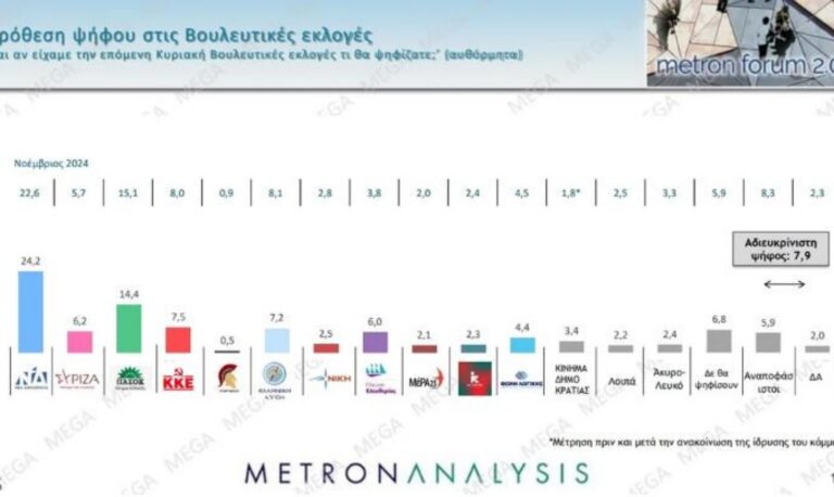 Δημοσκόπηση: Διψήφια η διαφορά ΝΔ – ΠΑΣΟΚ – Δημοφιλέστερος υπουργός ο Δένδιας