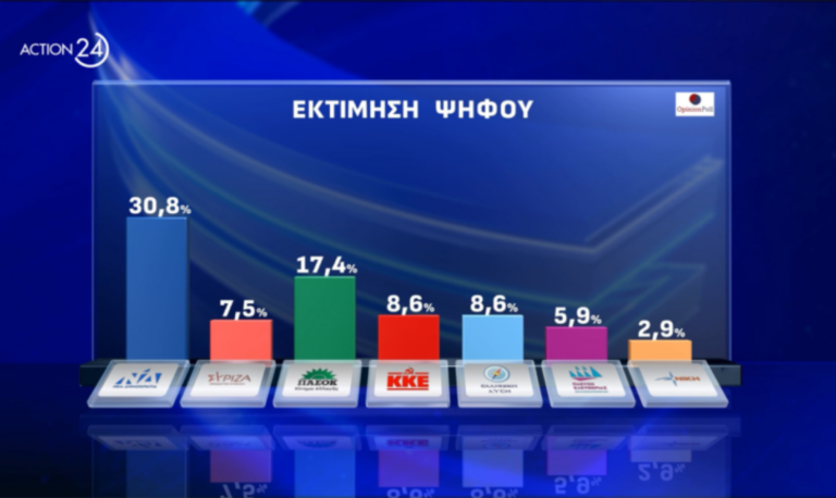 Δημοσκόπηση Opinion Poll: Νέα άνοδος για τη Νέα Δημοκρατία, πτώση για το ΠΑΣΟΚ
