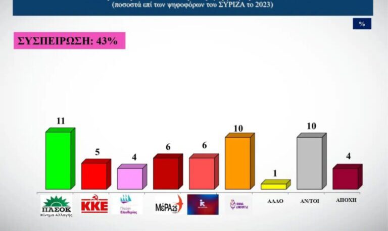 Δημοσκόπηση: Νέα άνοδος ΝΔ – Εννέα κόμματα στη Βουλή