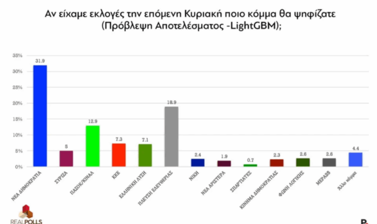 Νέα δημοσκόπηση: Ξανά πάνω από το 30% η ΝΔ