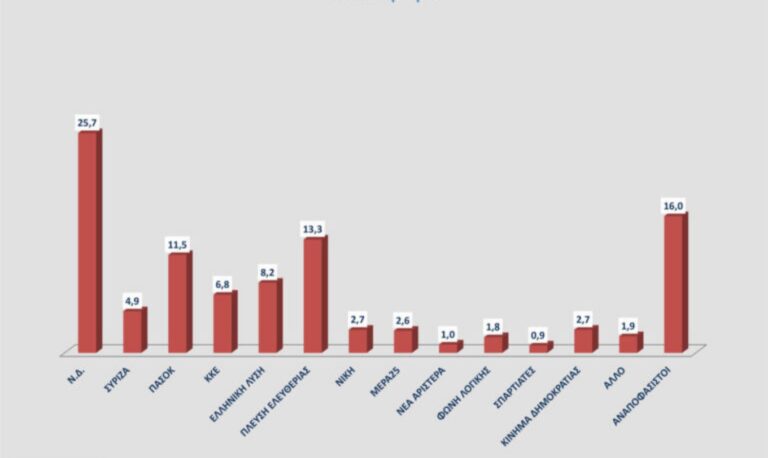 Δημοσκόπηση: Άνω του 30% η Νέα Δημοκρατία, δεύτερη η Πλεύση Ελευθερίας