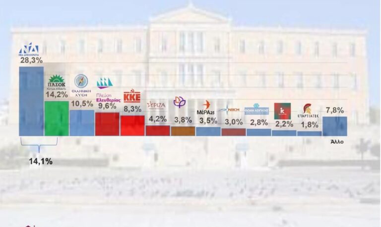 Νέα δημοσκόπηση: Στο 28,3% η ΝΔ, δεύτερο το ΠΑΣΟΚ, τέταρτη η Πλεύση Ελευθερίας – «Όχι» σε νέο κόμμα Σαμαρά και Τσίπρα