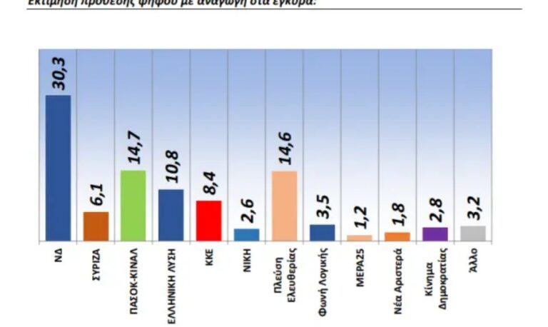 Δημοσκόπηση GPO: Προβάδισμα της ΝΔ με 30,3%, σκληρή μάχη ΠΑΣΟΚ – Πλεύσης Ελευθερίας για τη δεύτερη θέση και κατρακύλα με 6,1% για τον ΣΥΡΙΖΑ