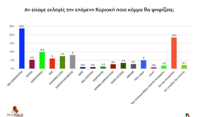 Δημοσκόπηση: Προβάδισμα ΝΔ- Ποιες οι δυναμικές για «κόμμα Τσίπρα» και «κόμμα Σαμαρά»