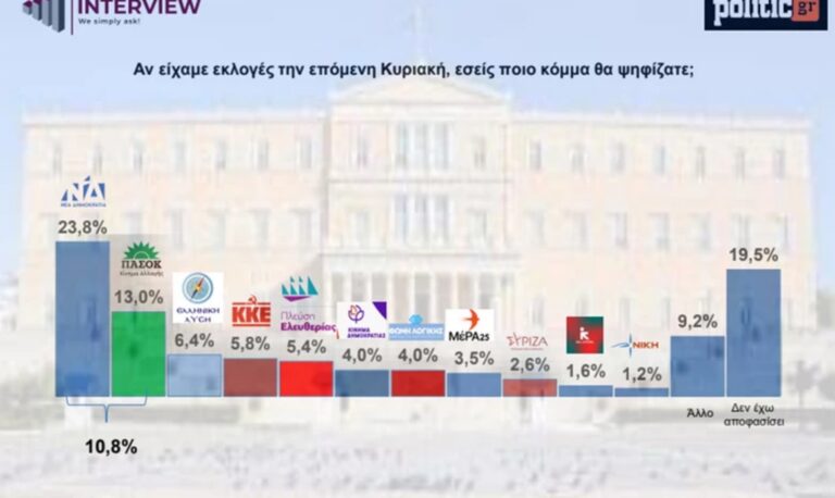 Νέα δημοσκόπηση: Διατηρεί το προβάδισμα η ΝΔ